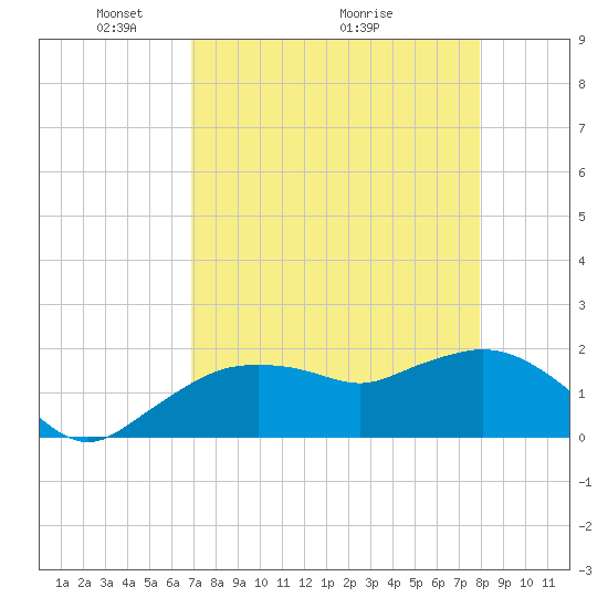 Cocohatchee River tide chart for Friday, April 24, 2026