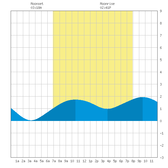 Cocohatchee River tide chart for Saturday, April 25, 2026