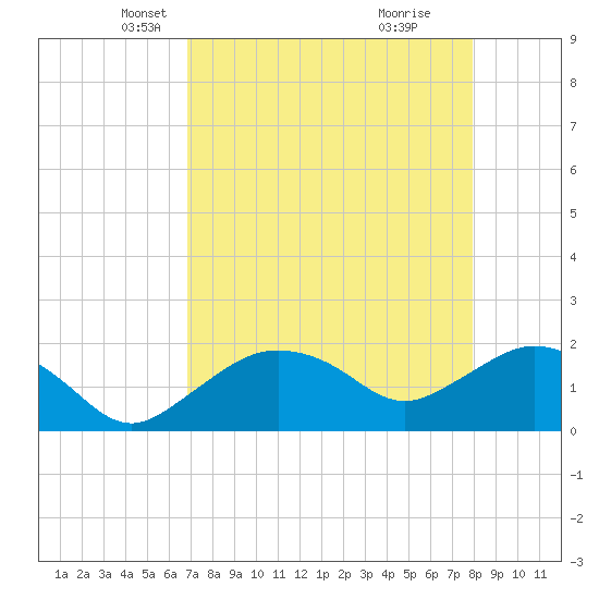 Cocohatchee River tide chart for Sunday, April 26, 2026