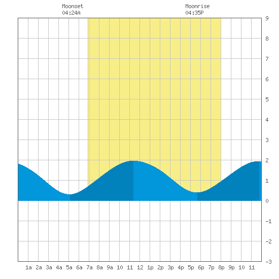Cocohatchee River tide chart for Monday, April 27, 2026