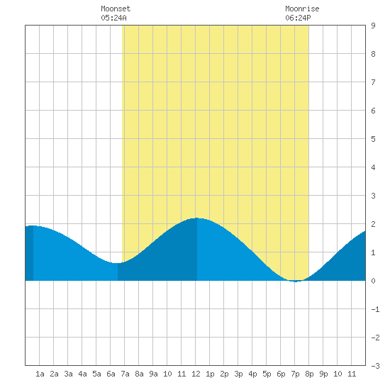 Cocohatchee River tide chart for Wednesday, April 29, 2026