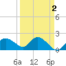 Cocohatchee River tide chart for Thursday, April 2, 2026