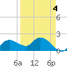 Cocohatchee River tide chart for Saturday, April 4, 2026