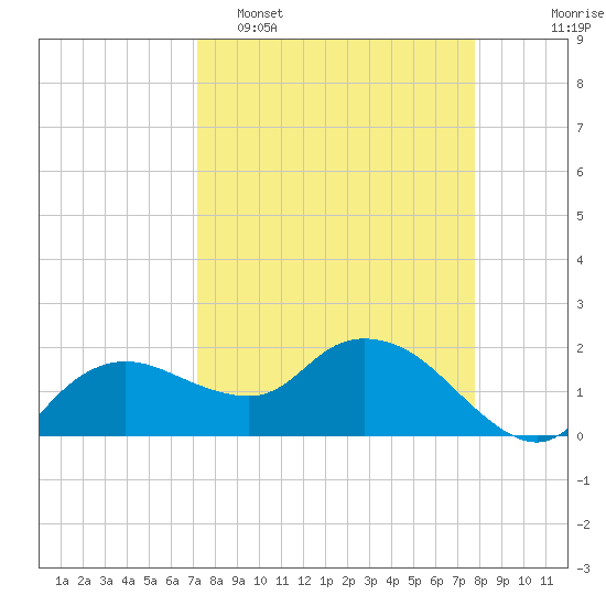 Cocohatchee River tide chart for Sunday, April 5, 2026