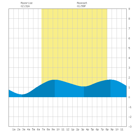 Cocohatchee River tide chart for Sunday, May 10, 2026