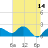 Cocohatchee River tide chart for Thursday, May 14, 2026