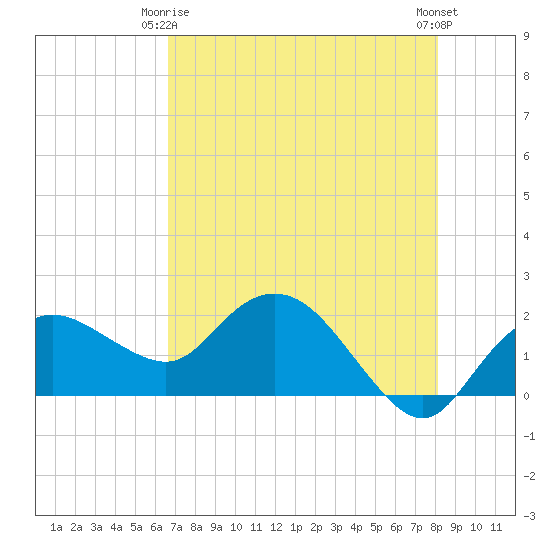 Cocohatchee River tide chart for Friday, May 15, 2026