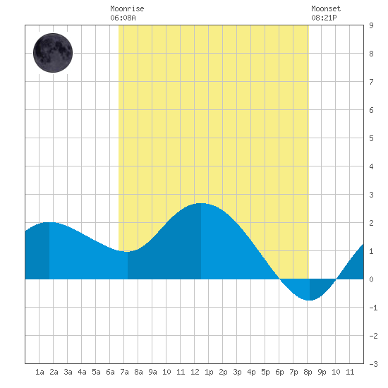 Cocohatchee River tide chart for Saturday, May 16, 2026