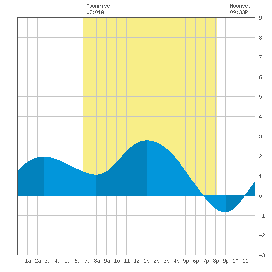 Cocohatchee River tide chart for Sunday, May 17, 2026