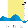 Cocohatchee River tide chart for Sunday, May 17, 2026