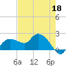 Cocohatchee River tide chart for Monday, May 18, 2026