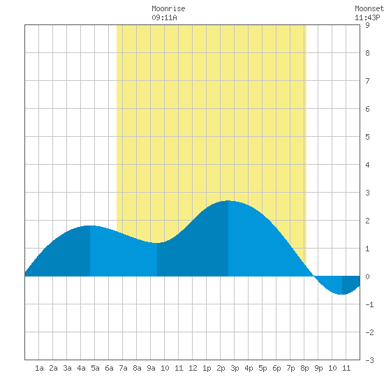 Cocohatchee River tide chart for Tuesday, May 19, 2026