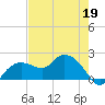 Cocohatchee River tide chart for Tuesday, May 19, 2026