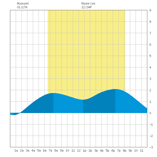 Cocohatchee River tide chart for Friday, May 22, 2026