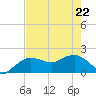 Cocohatchee River tide chart for Friday, May 22, 2026