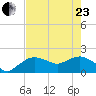 Cocohatchee River tide chart for Saturday, May 23, 2026