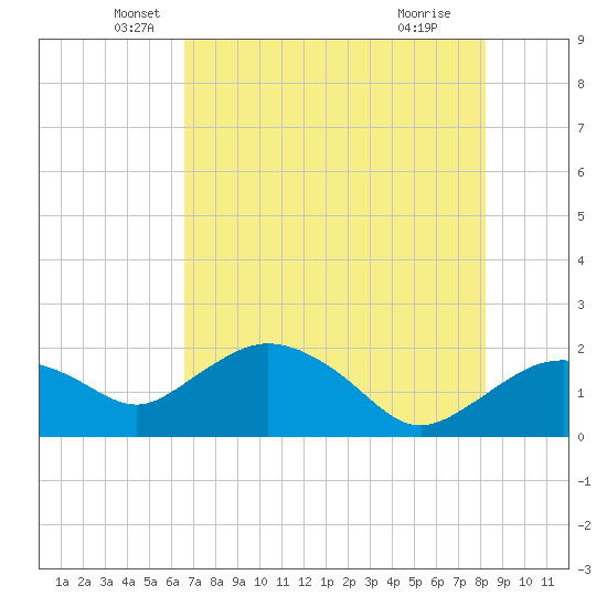 Cocohatchee River tide chart for Tuesday, May 26, 2026