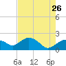 Cocohatchee River tide chart for Tuesday, May 26, 2026