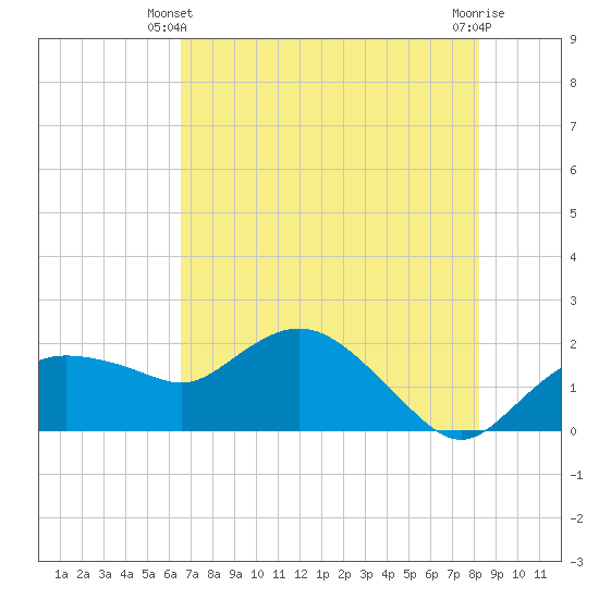 Cocohatchee River tide chart for Friday, May 29, 2026
