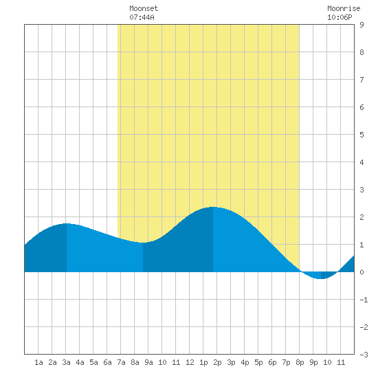 Cocohatchee River tide chart for Sunday, May 3, 2026