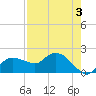 Cocohatchee River tide chart for Sunday, May 3, 2026