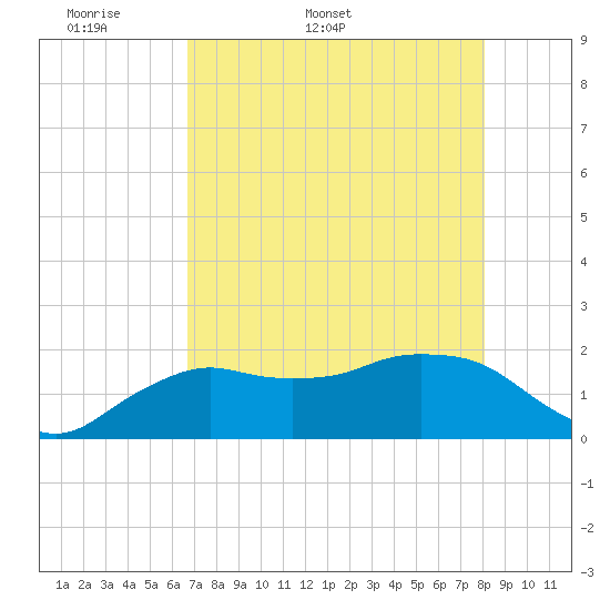 Cocohatchee River tide chart for Friday, May 8, 2026