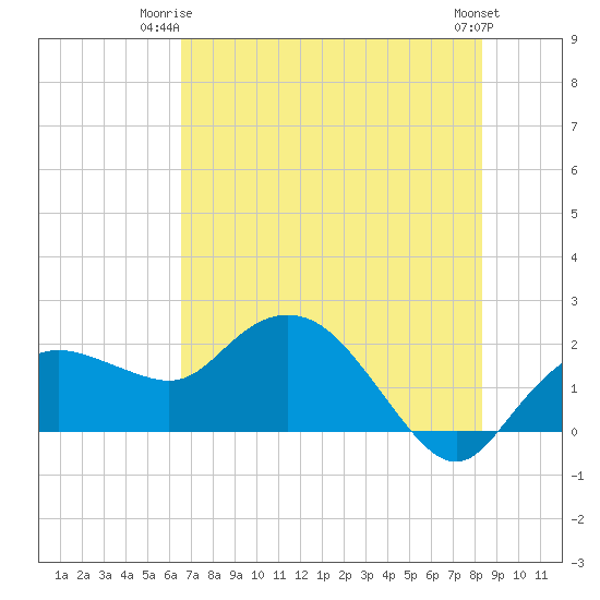 Cocohatchee River tide chart for Saturday, June 13, 2026