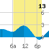 Cocohatchee River tide chart for Saturday, June 13, 2026