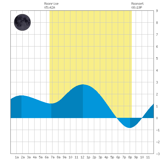 Cocohatchee River tide chart for Sunday, June 14, 2026