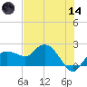 Cocohatchee River tide chart for Sunday, June 14, 2026