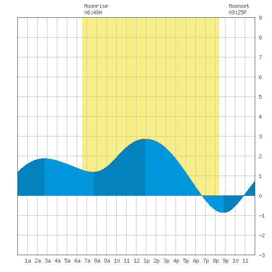 Cocohatchee River tide chart for Monday, June 15, 2026