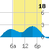 Cocohatchee River tide chart for Thursday, June 18, 2026