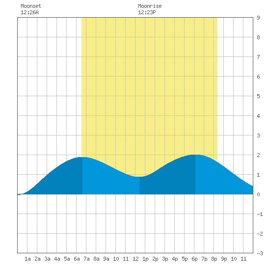 Cocohatchee River tide chart for Saturday, June 20, 2026