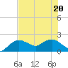 Cocohatchee River tide chart for Saturday, June 20, 2026