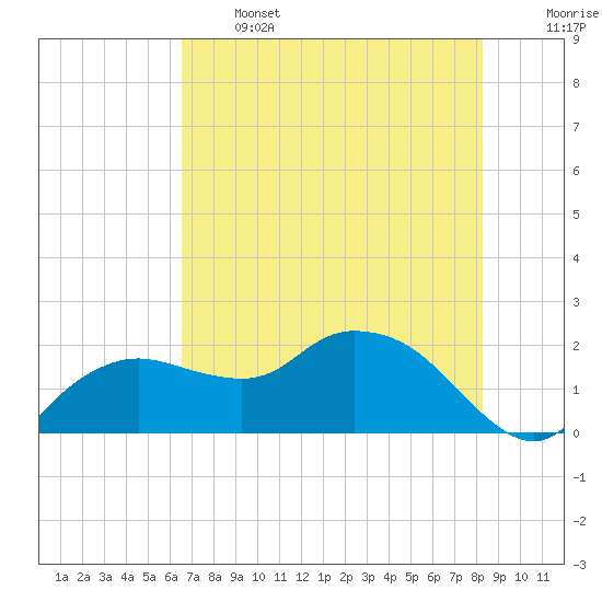 Cocohatchee River tide chart for Wednesday, June 3, 2026