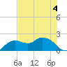 Cocohatchee River tide chart for Thursday, June 4, 2026