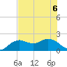 Cocohatchee River tide chart for Saturday, June 6, 2026