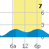 Cocohatchee River tide chart for Sunday, June 7, 2026