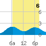 Cocohatchee River tide chart for Monday, July 6, 2026