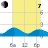 Cocohatchee River tide chart for Tuesday, July 7, 2026