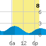 Cocohatchee River tide chart for Wednesday, July 8, 2026
