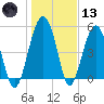 Wiggins tide chart for Wednesday, January 13, 2021
