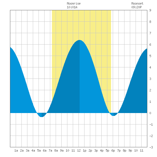 Wiggins tide chart for Saturday, January 16, 2021