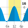 Wiggins tide chart for Saturday, January 16, 2021