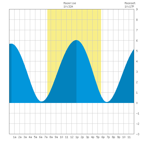 Wiggins tide chart for Sunday, January 17, 2021