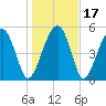 Wiggins tide chart for Sunday, January 17, 2021