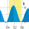 Wiggins tide chart for Friday, January 1, 2021