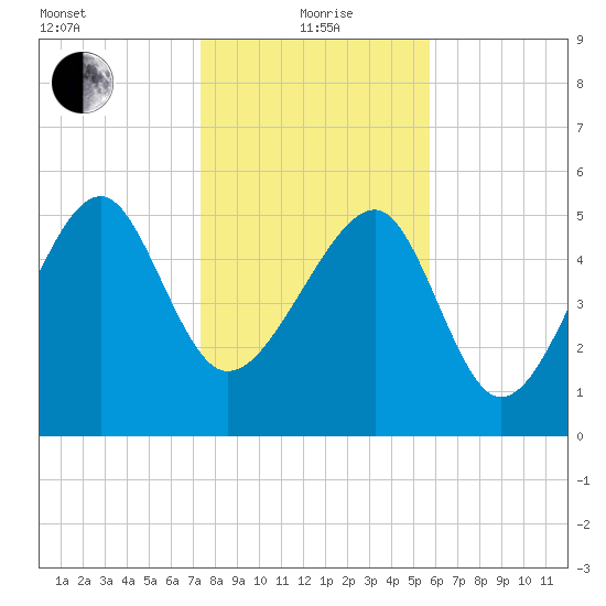 Wiggins tide chart for Wednesday, January 20, 2021