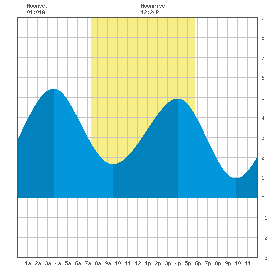 Wiggins tide chart for Thursday, January 21, 2021