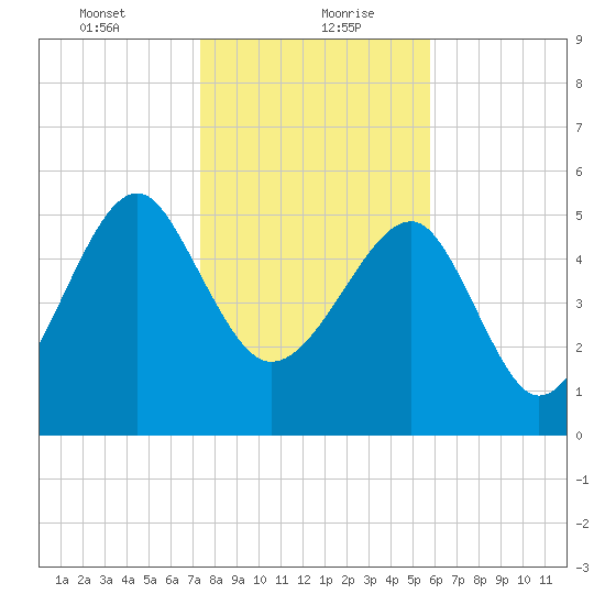 Wiggins tide chart for Friday, January 22, 2021